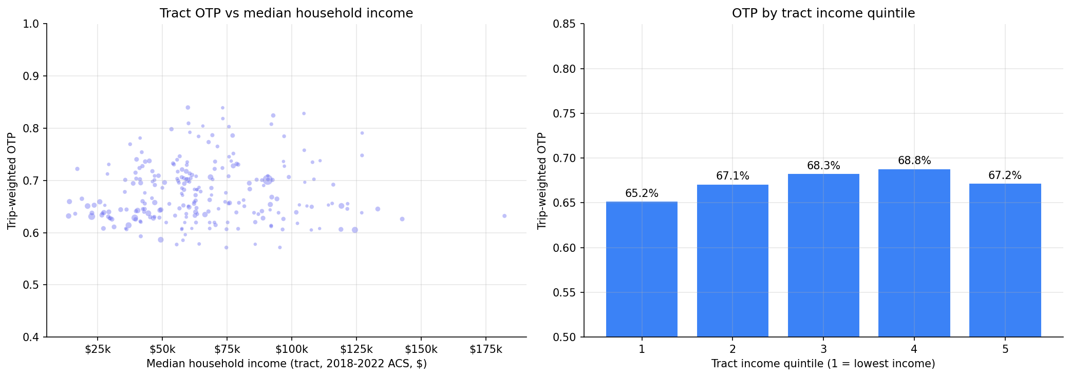 otp_by_income