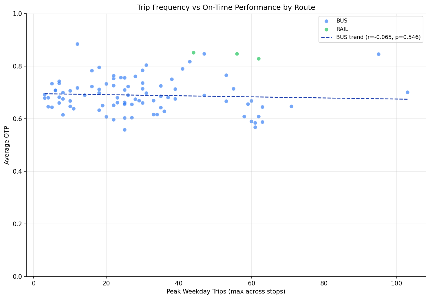 frequency_vs_otp