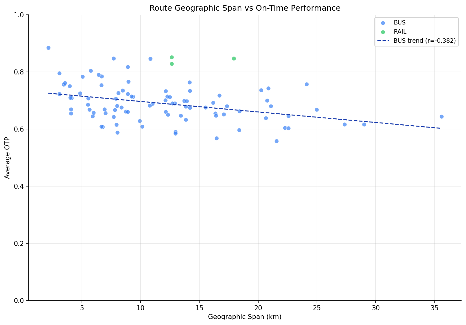 span_vs_otp