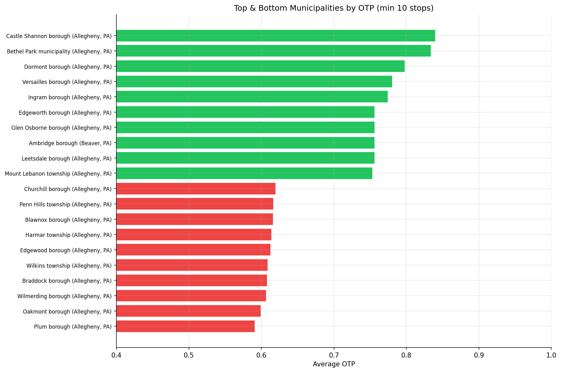 top_bottom_municipalities