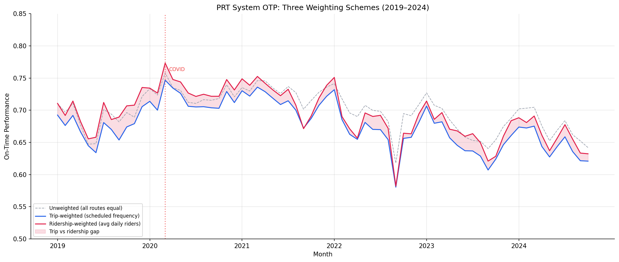ridership_weighted_otp_trend