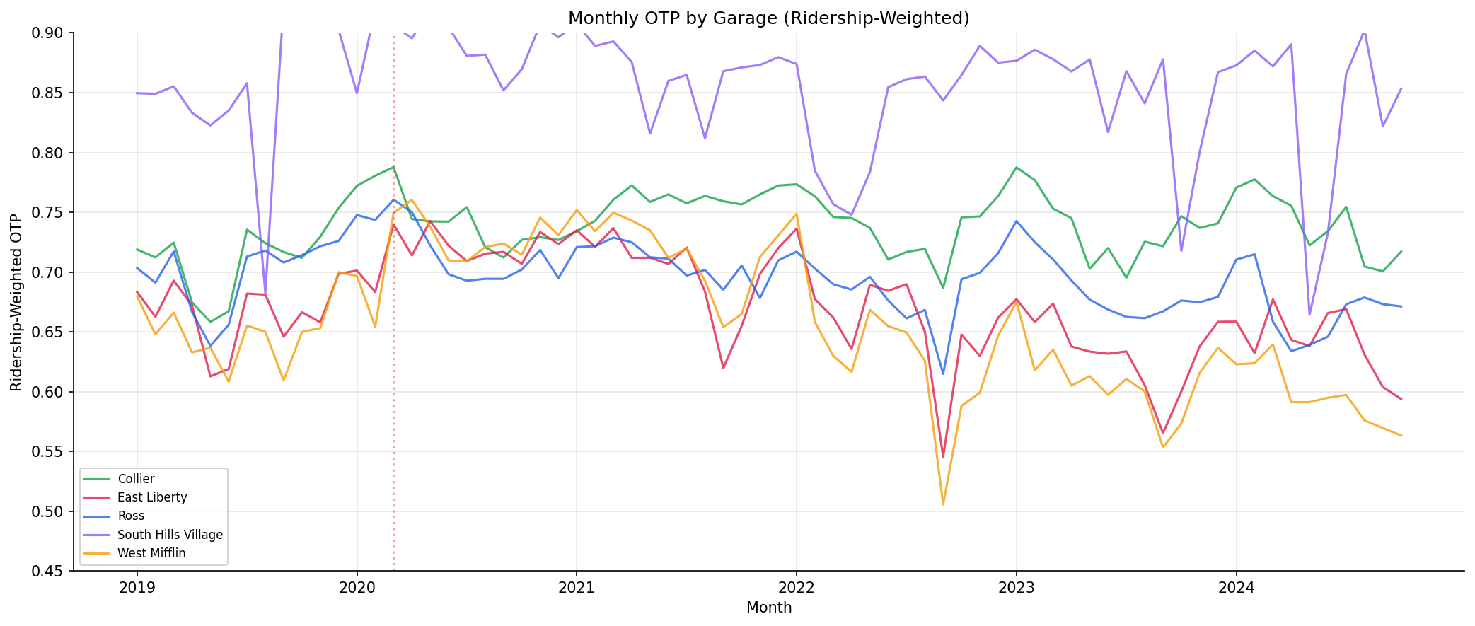 garage_otp_trend