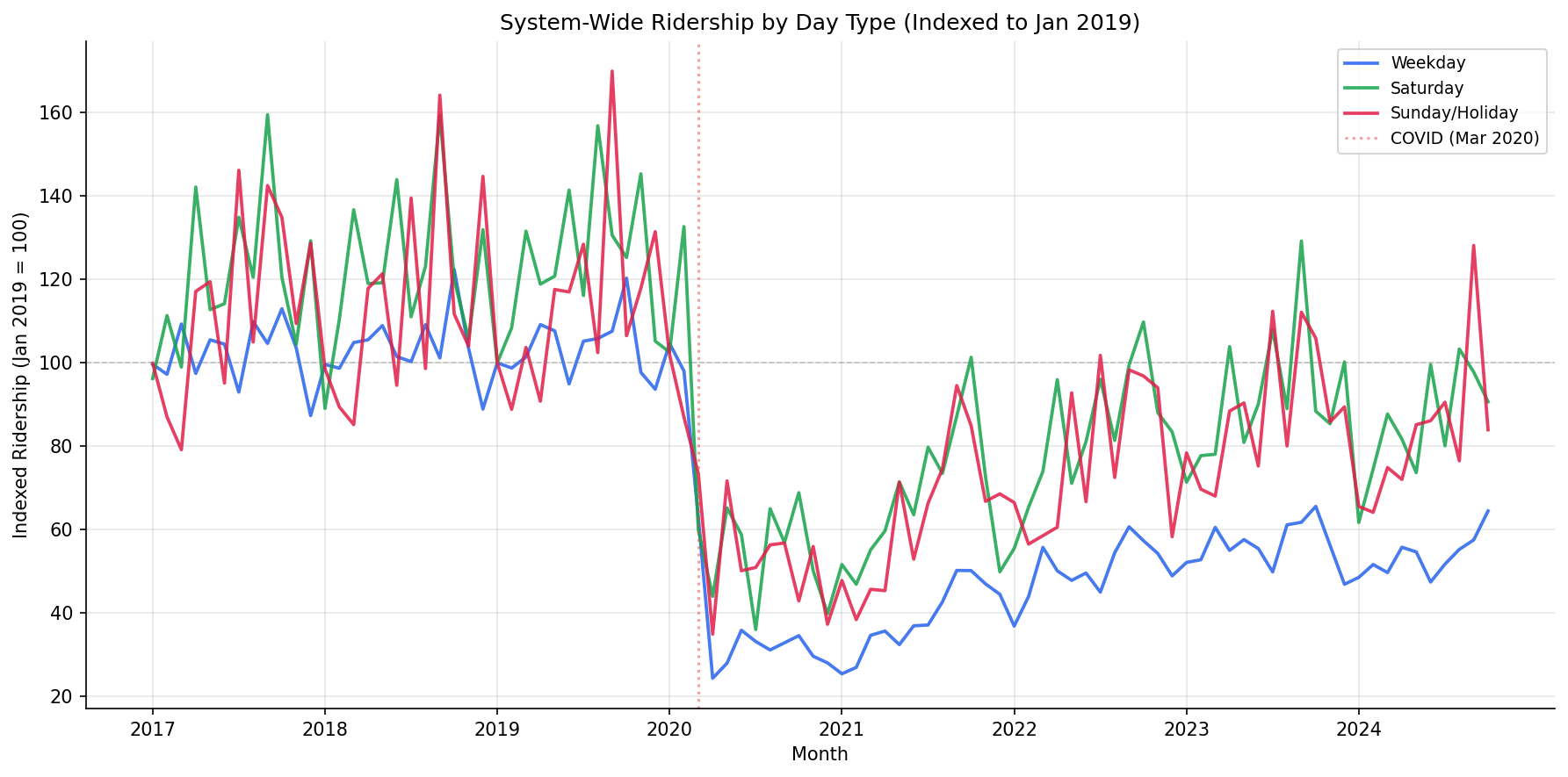 daytype_ridership_trend