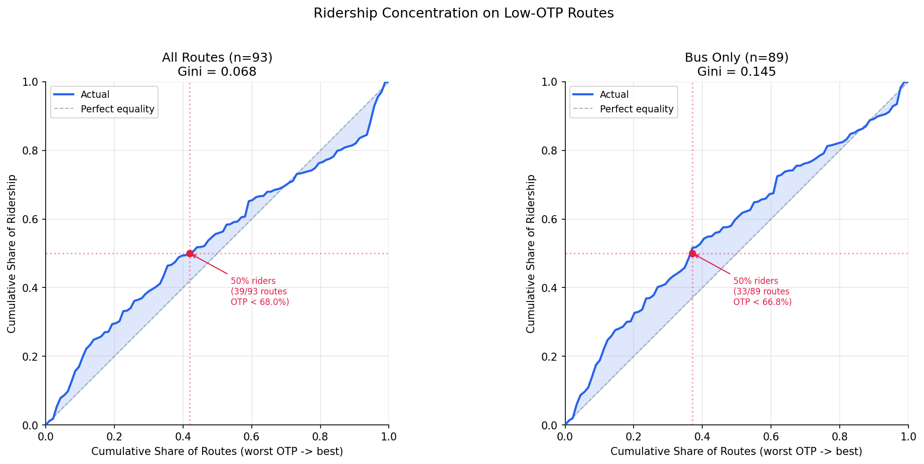 ridership_lorenz