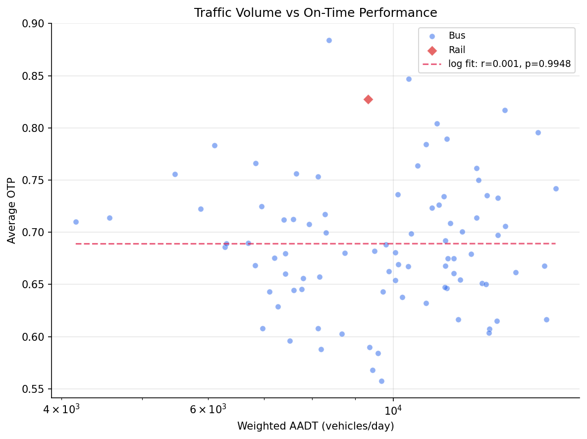 aadt_vs_otp_scatter