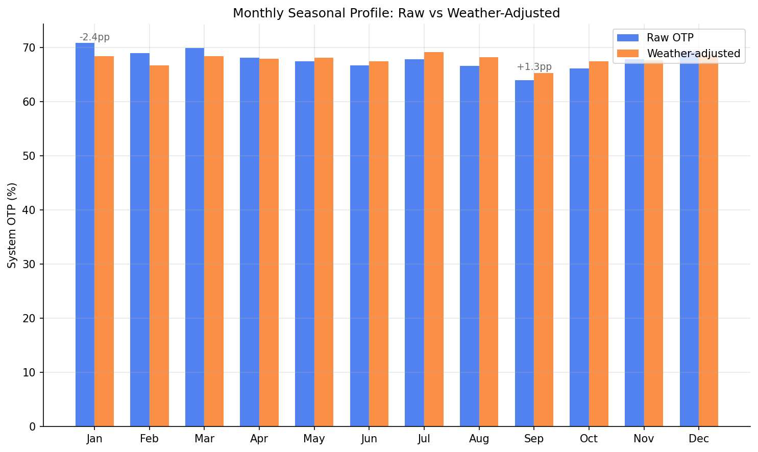 seasonal_weather_adjusted