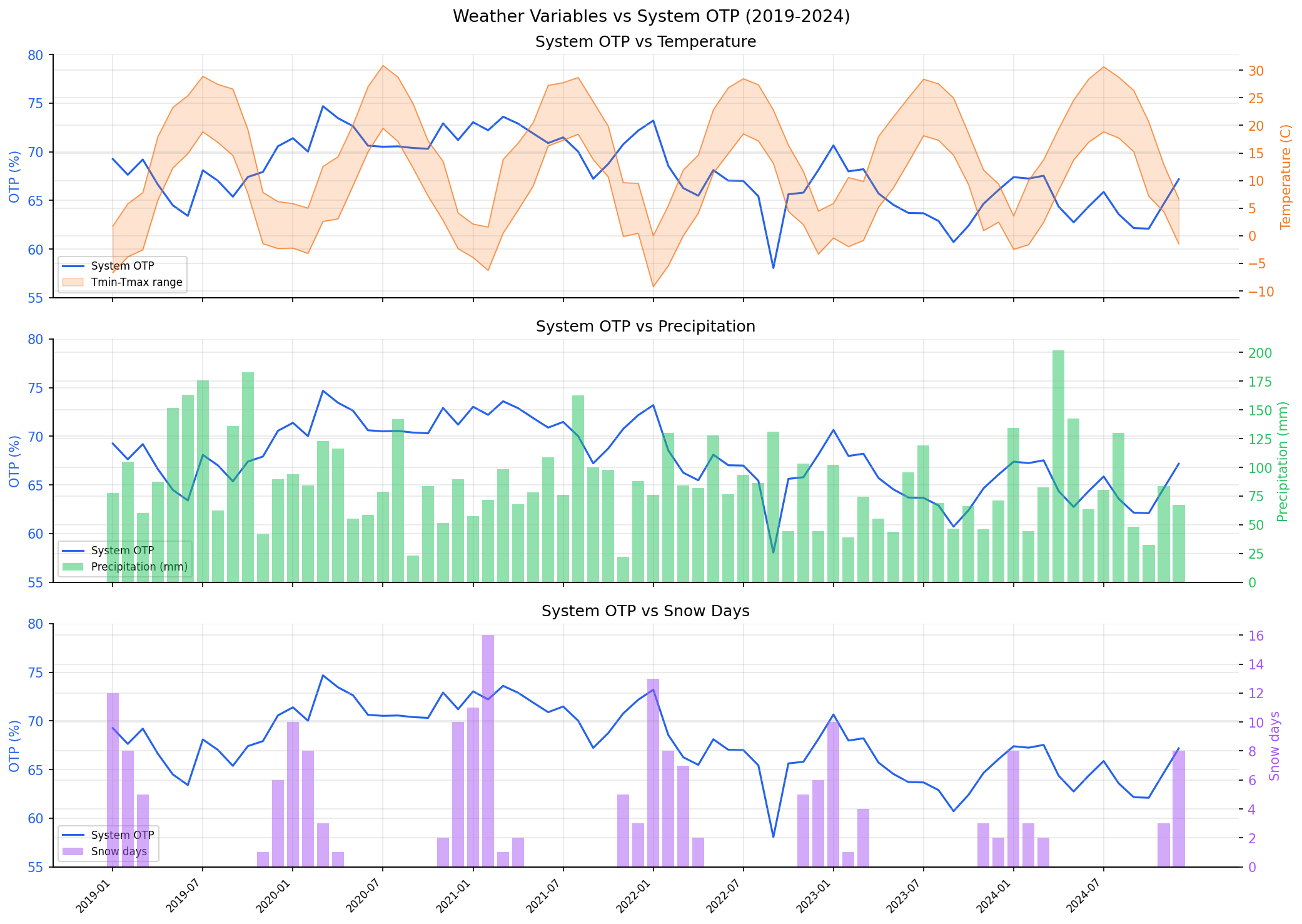 weather_otp_timeseries