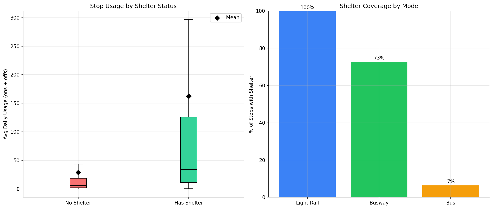 ridership_by_shelter