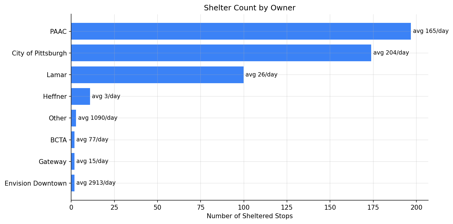 shelter_coverage_by_mode