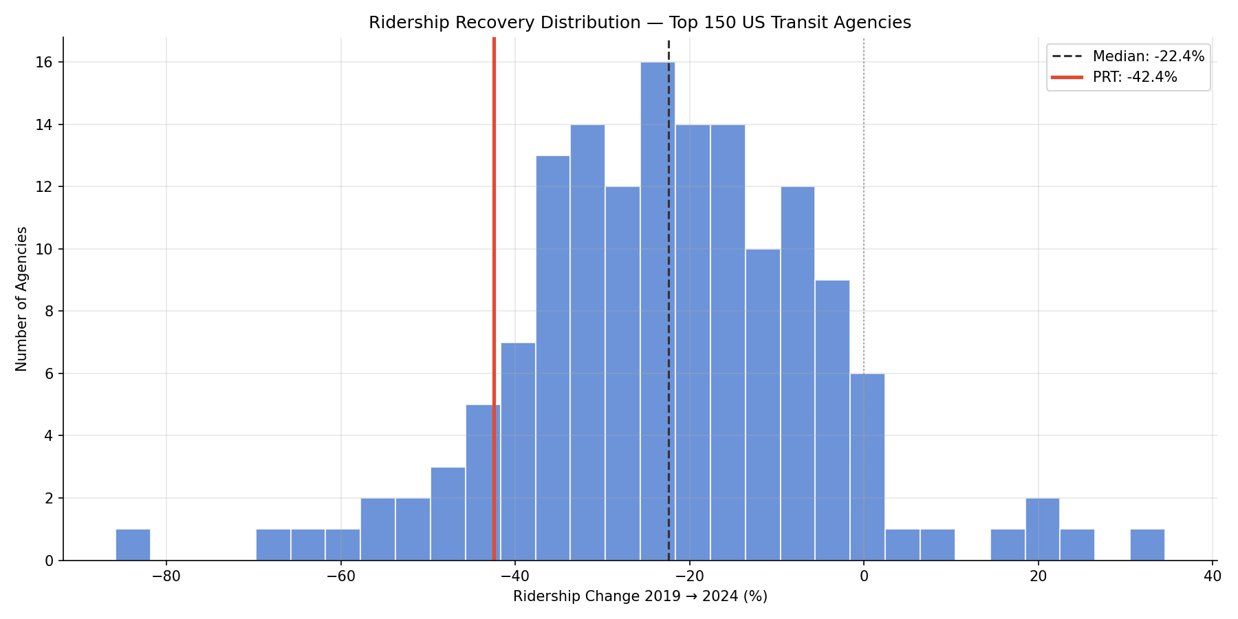 ridership_growth_distribution