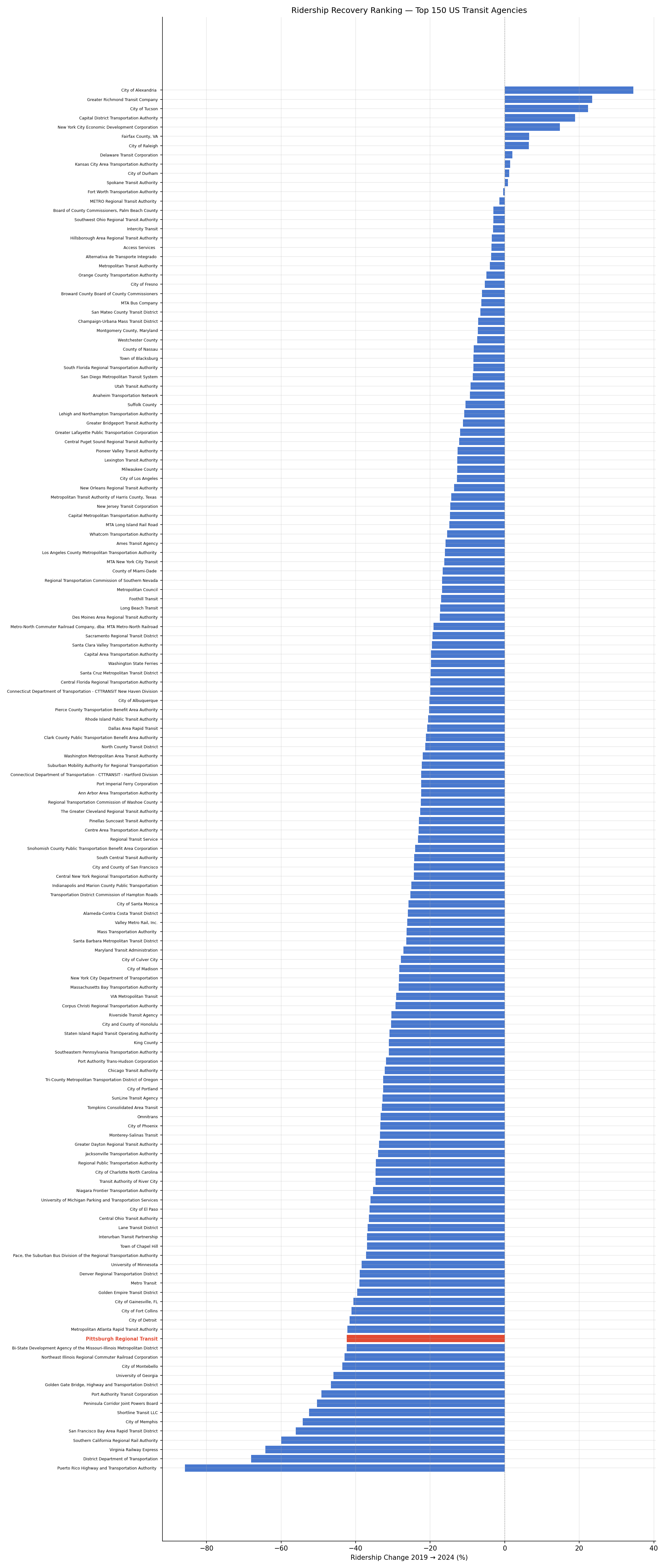 ridership_growth_ranking