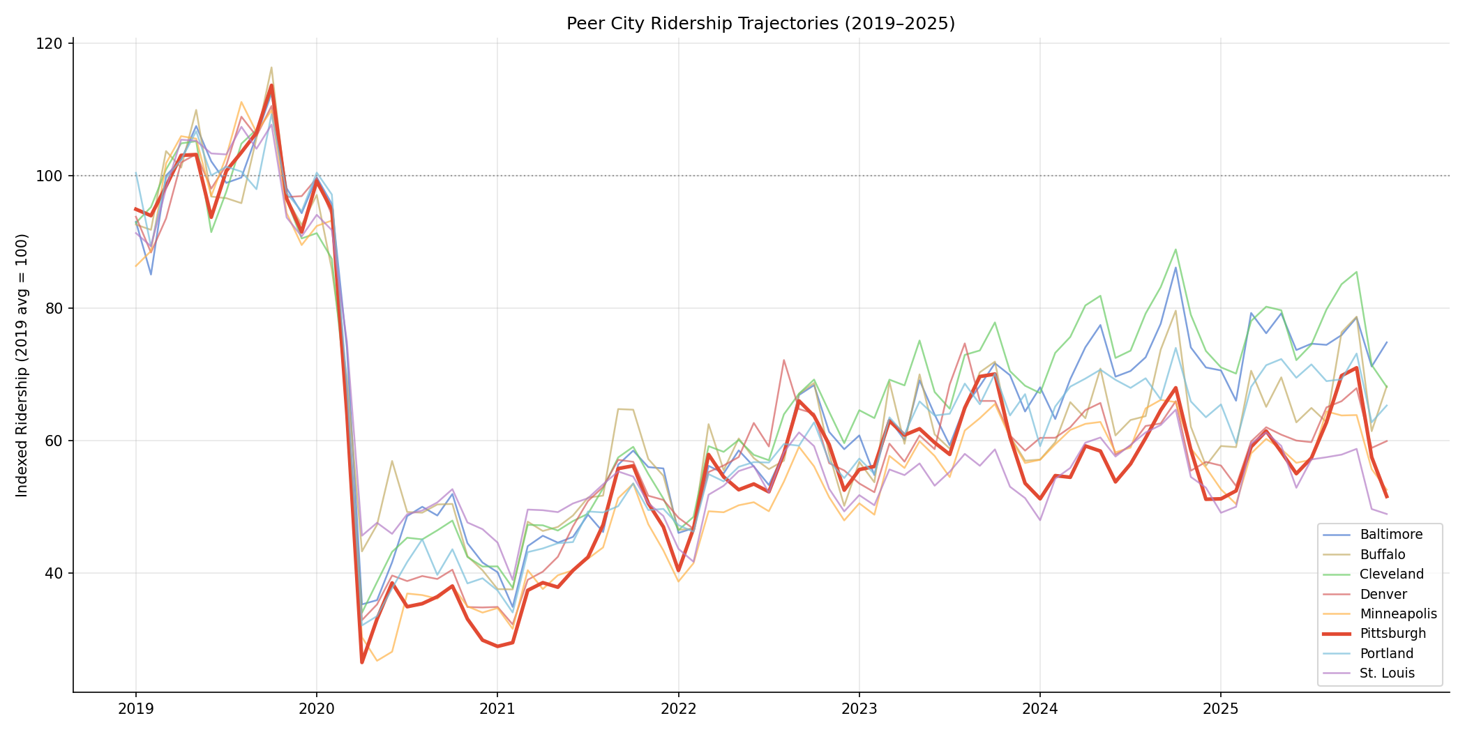 peer_ridership_indexed