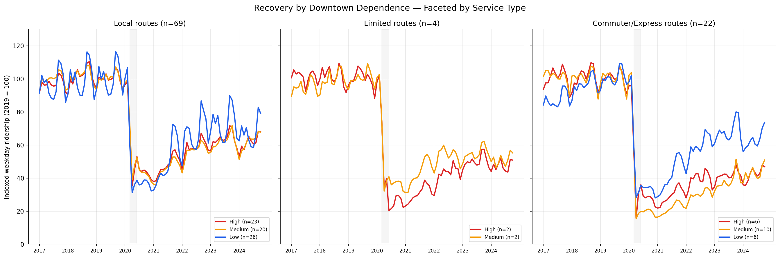 recovery_by_service_type