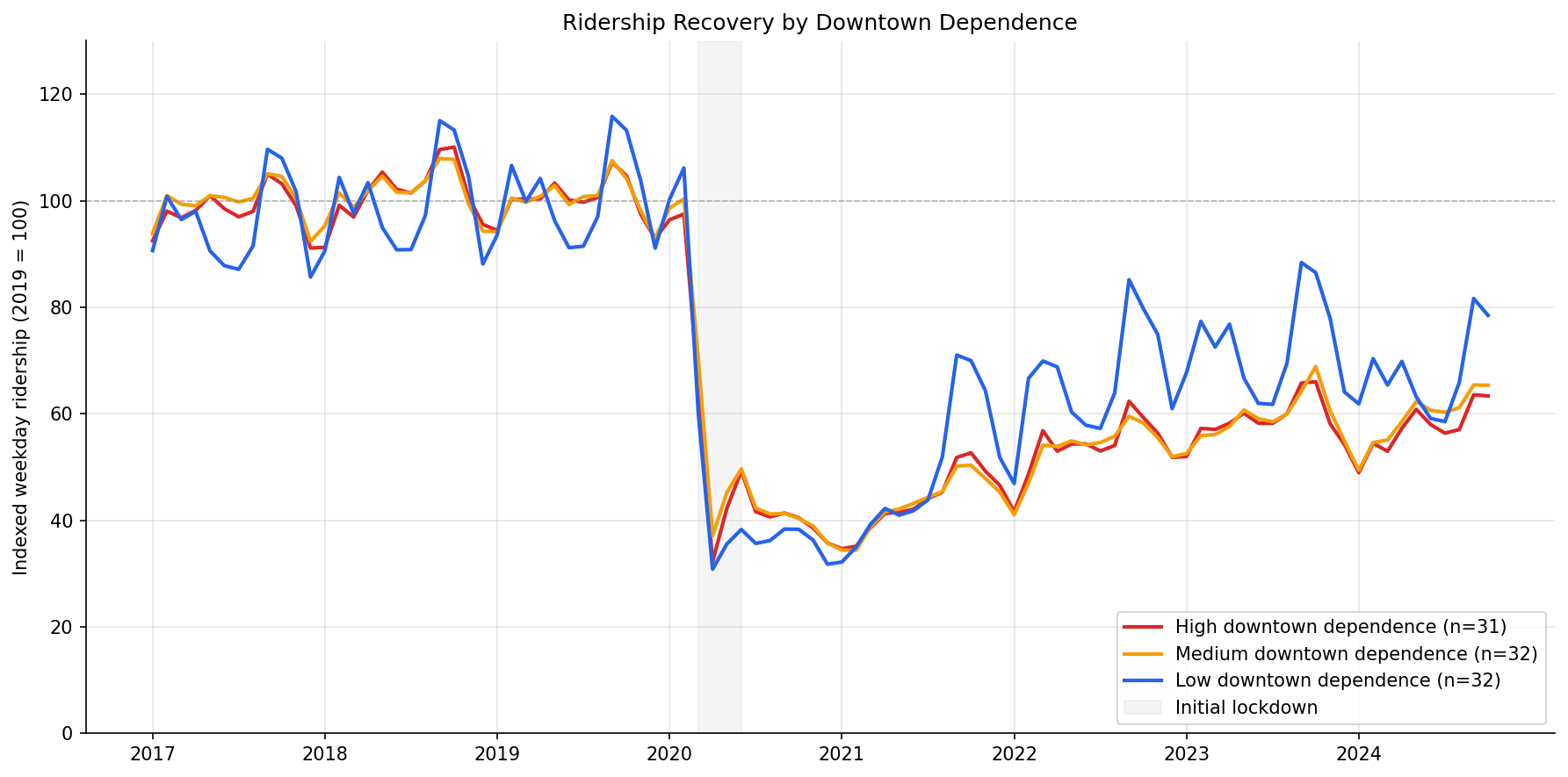 recovery_trajectories
