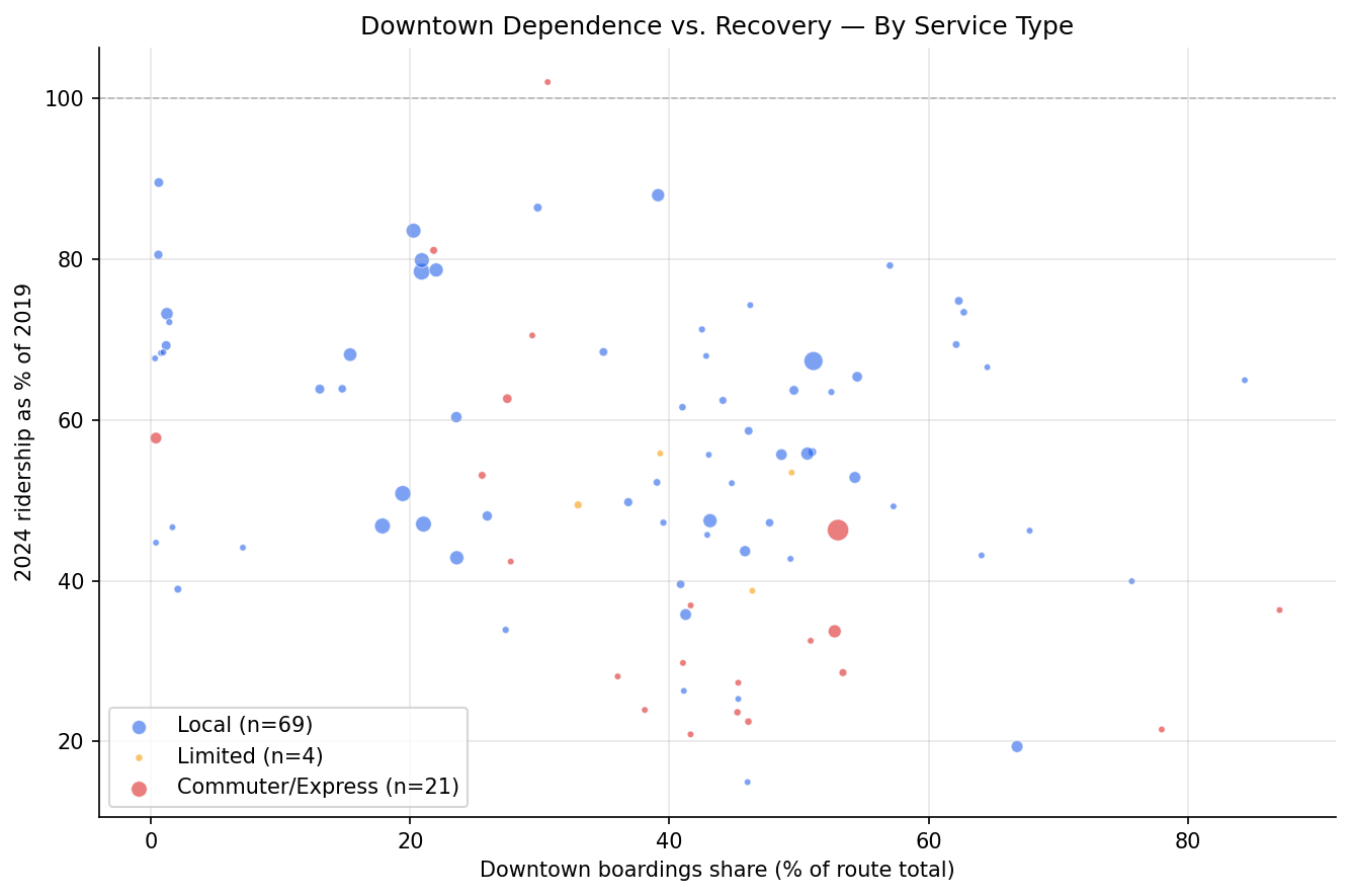 scatter_by_service_type