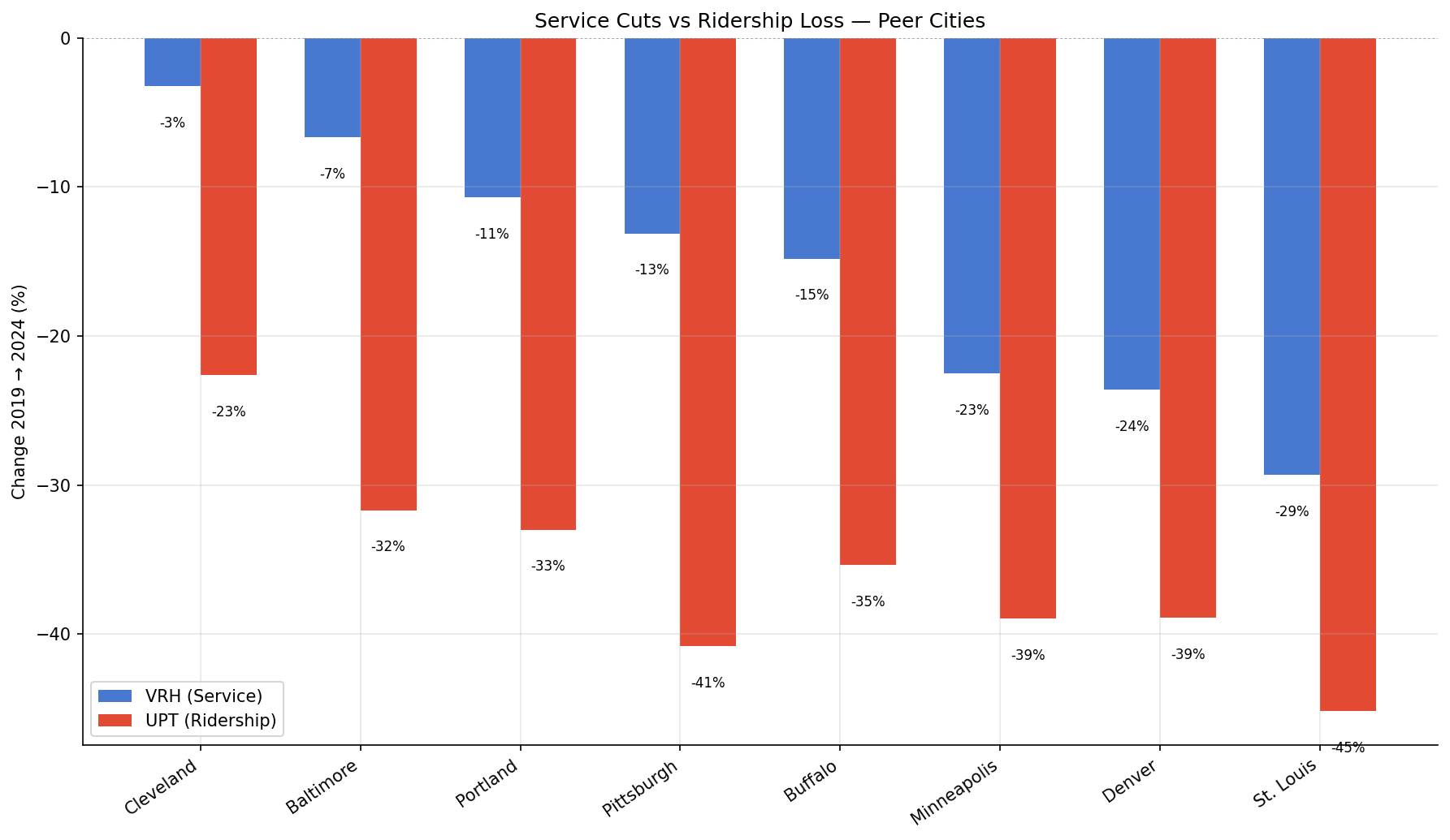 peer_service_vs_ridership
