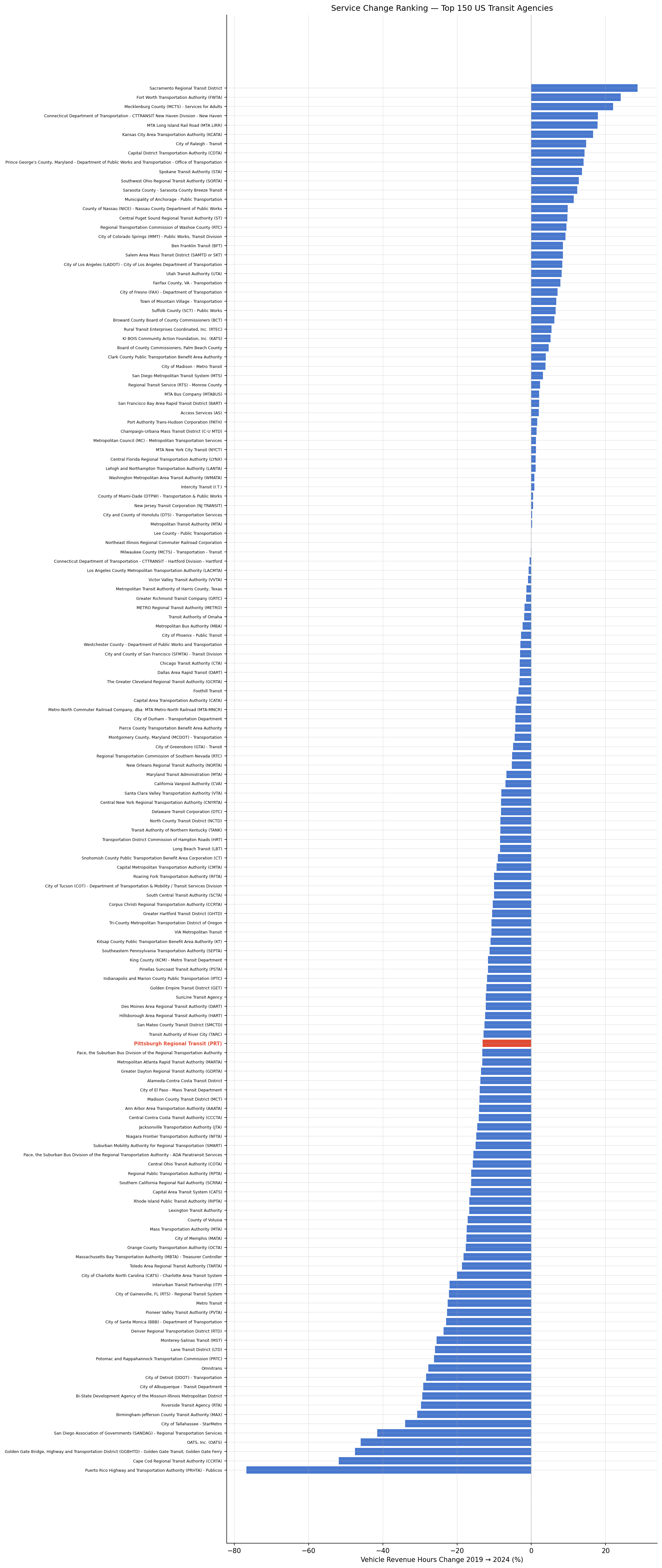 service_cuts_ranking