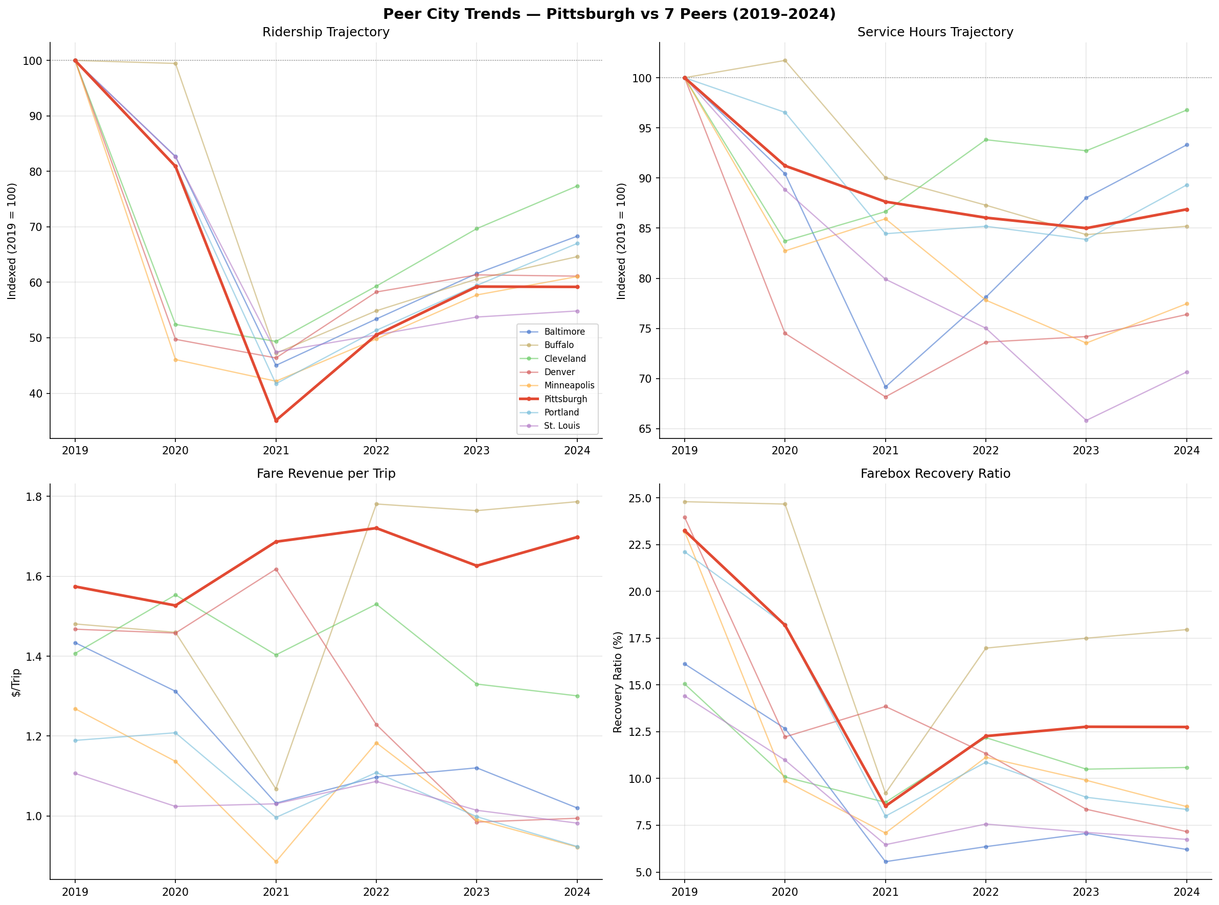 peer_trends