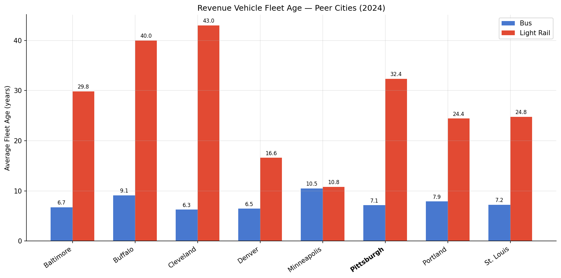 fleet_age_comparison
