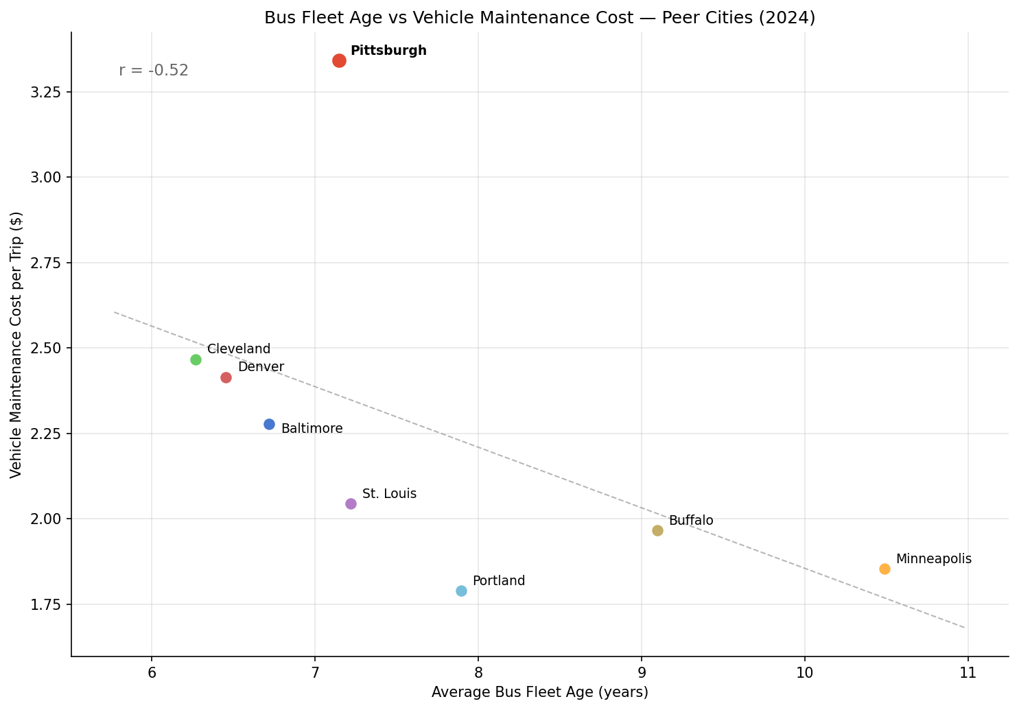 fleet_age_vs_maintenance