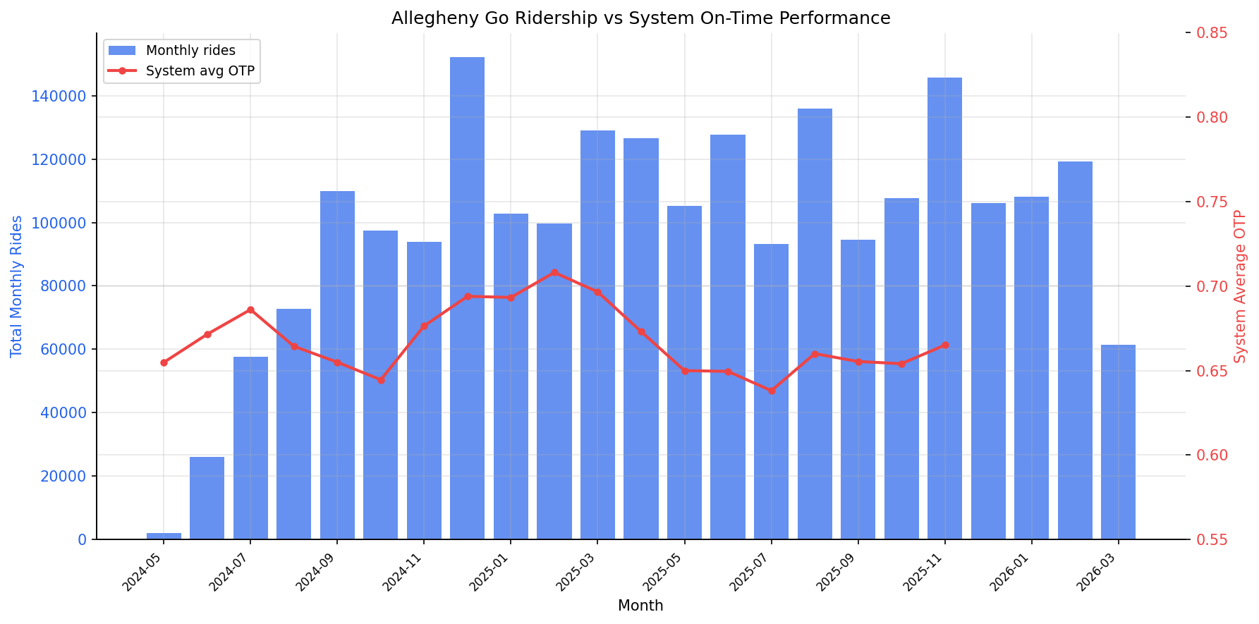 ridership_otp_overlay