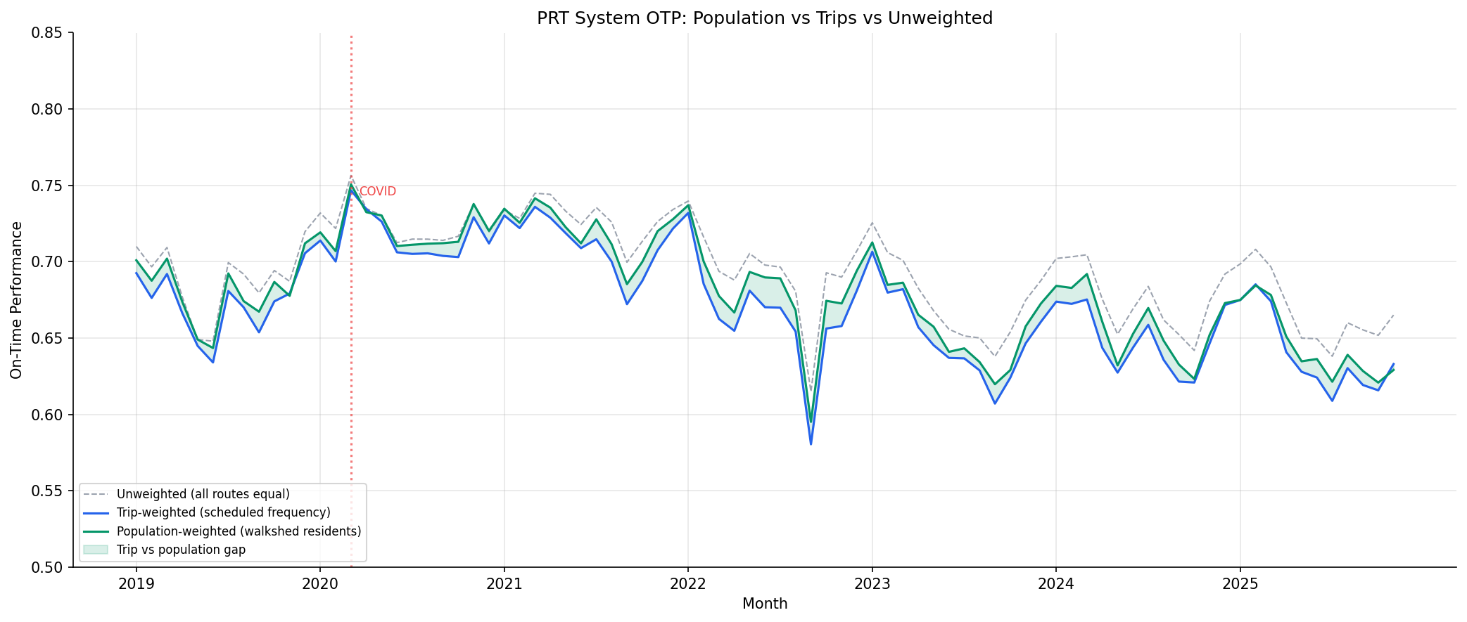 population_weighted_otp_trend