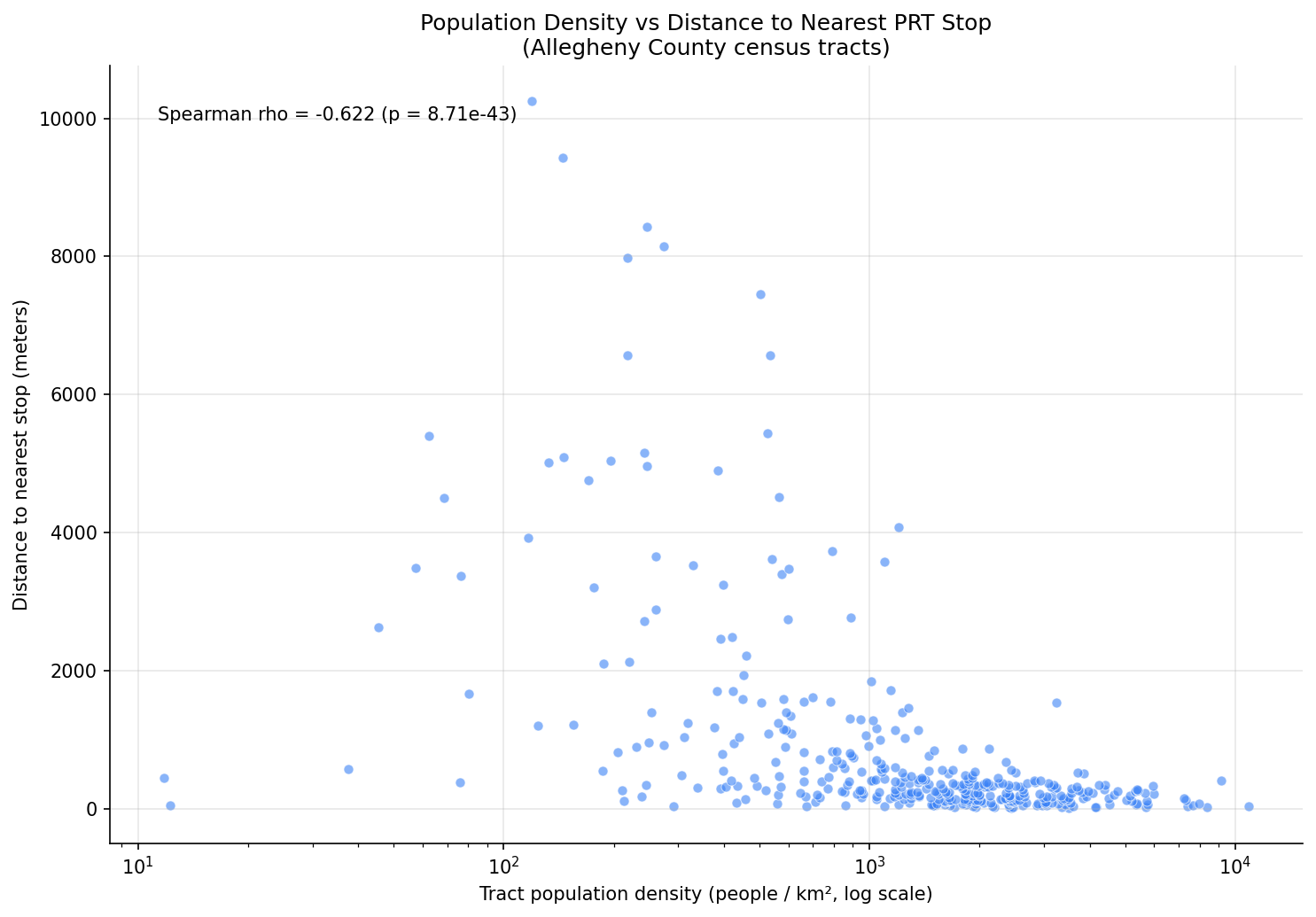 density_vs_distance