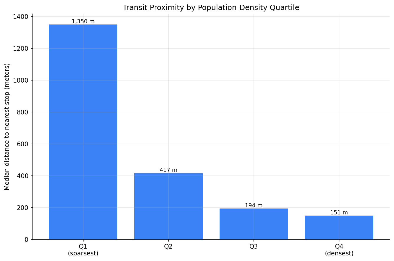 distance_by_density_quartile