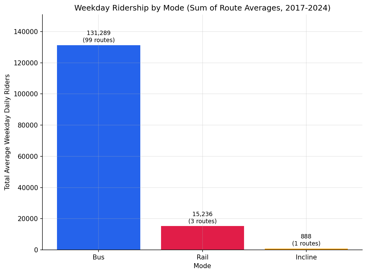 ridership_by_mode