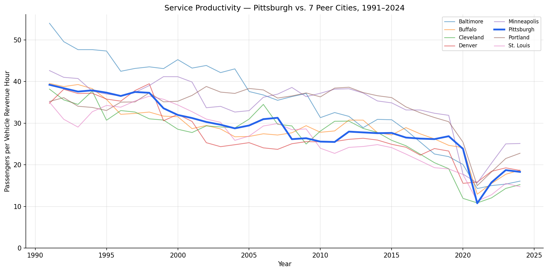 peer_productivity_trends
