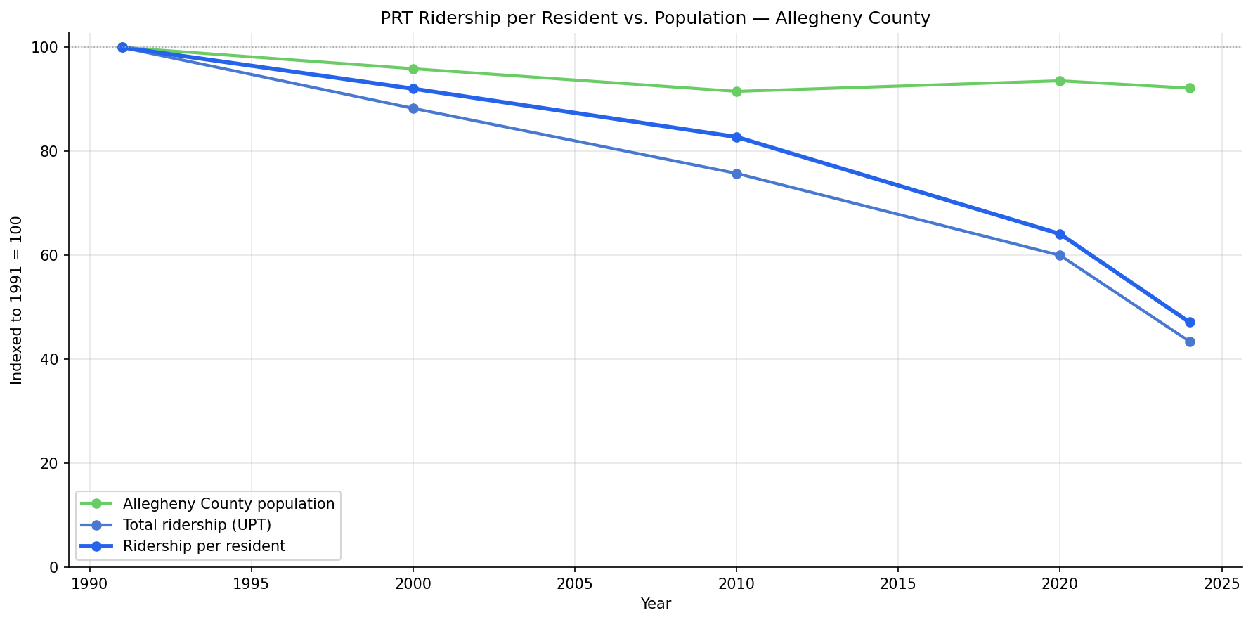 per_capita_normalization