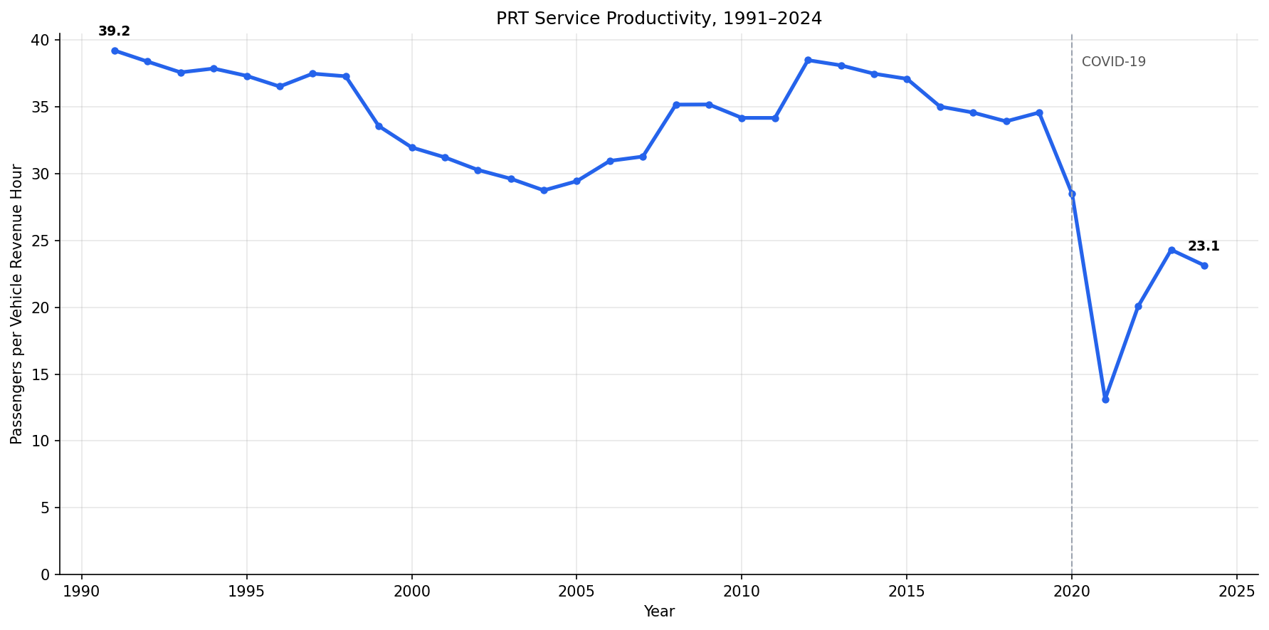 prt_productivity_trend