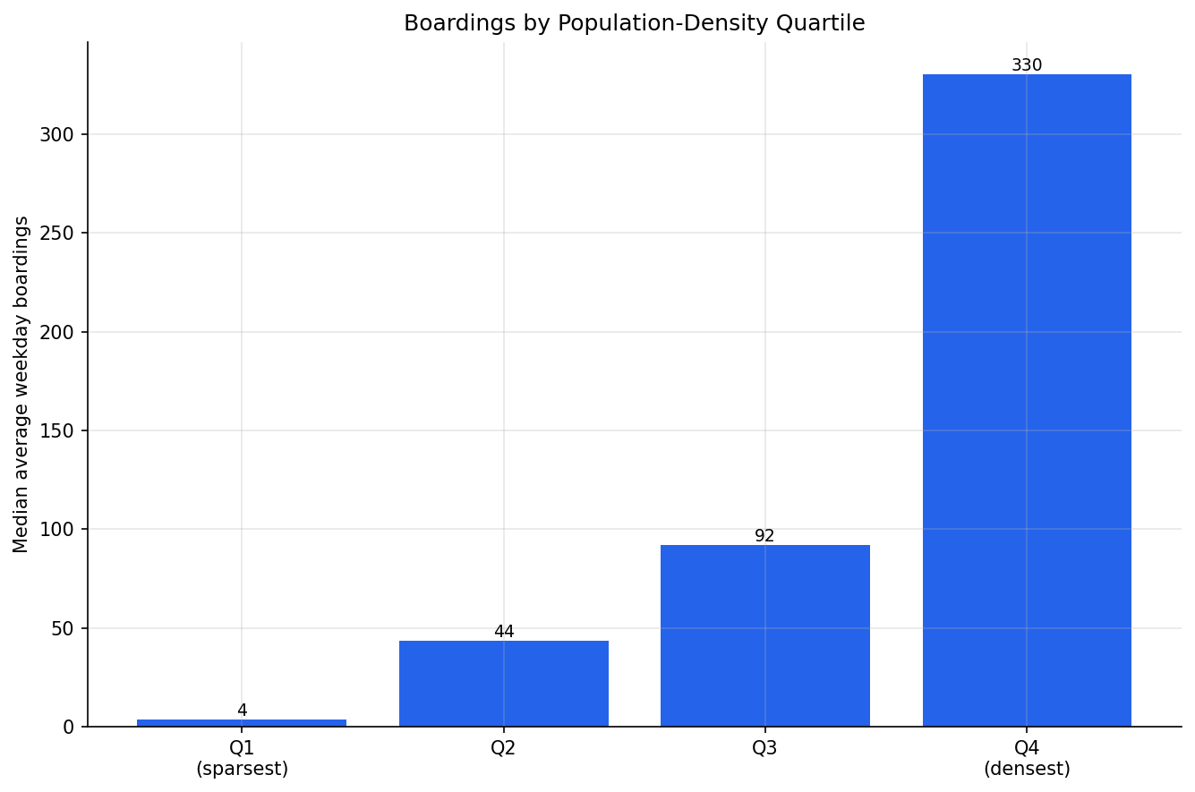 boardings_by_density_quartile
