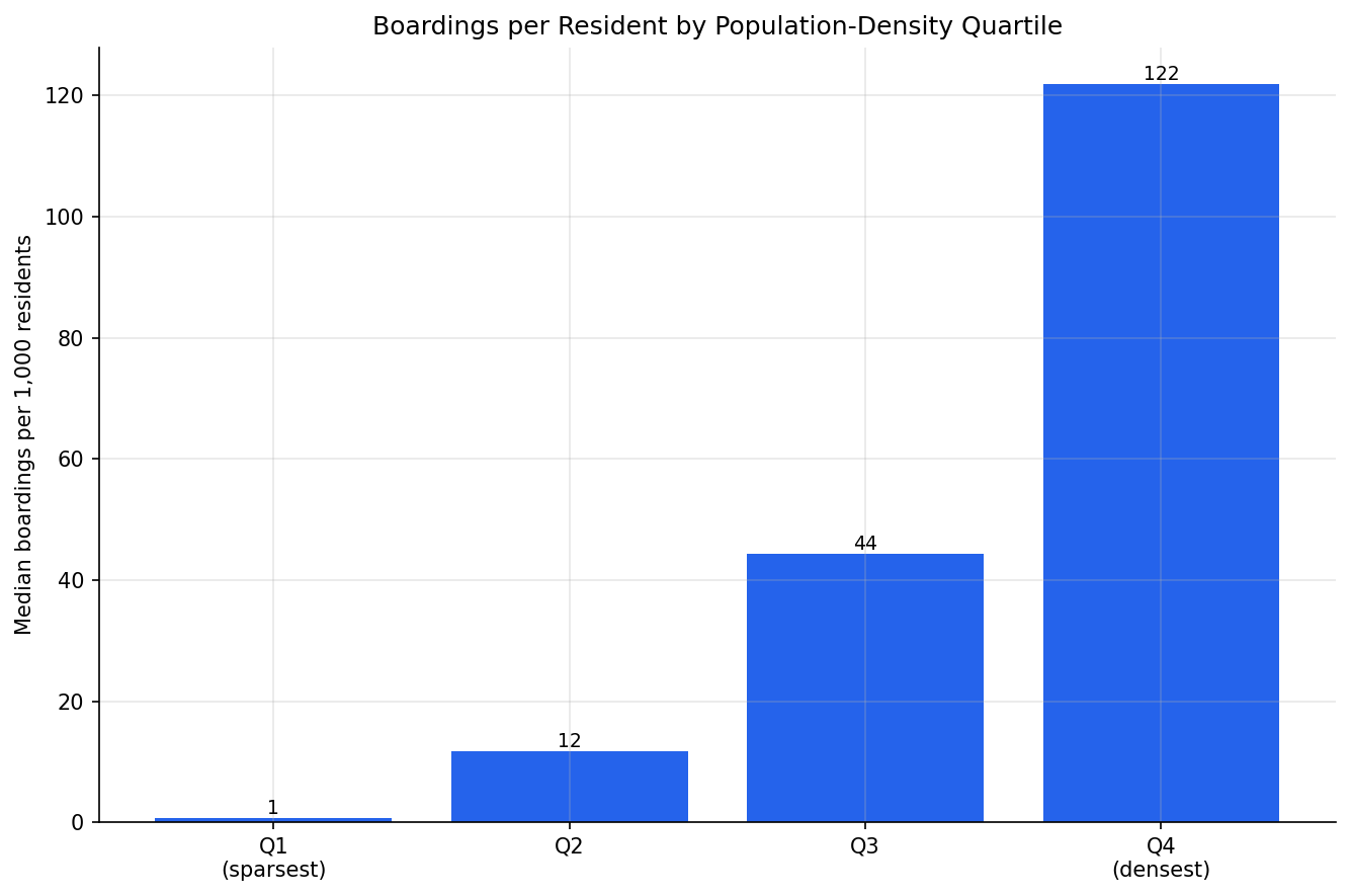 boardings_per_capita_by_quartile