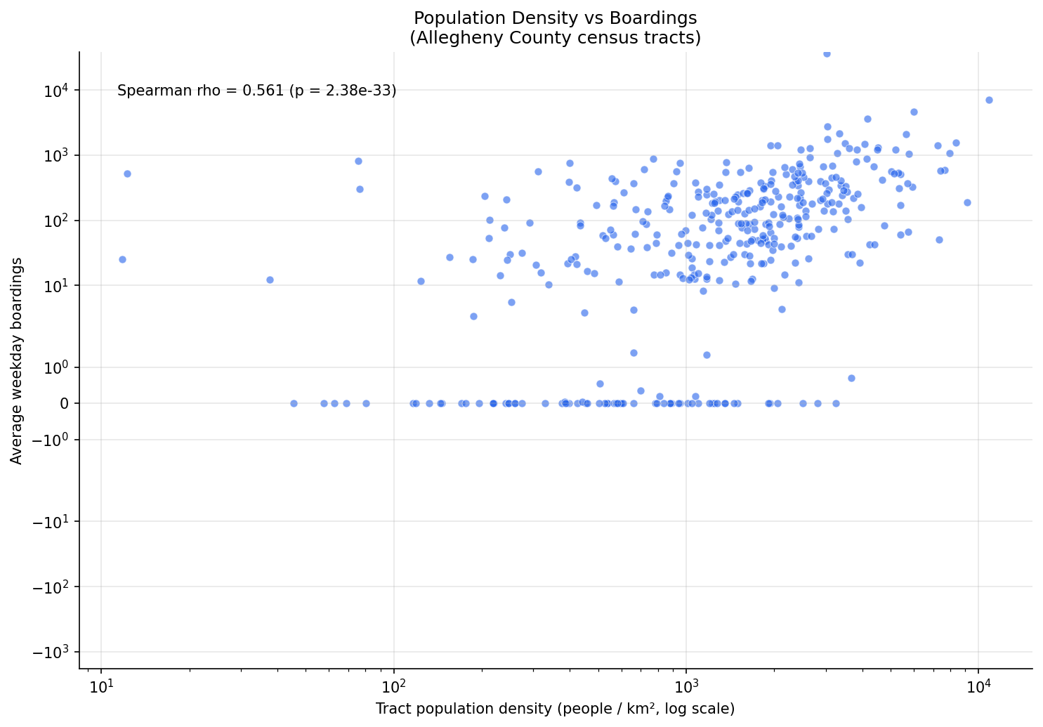 density_vs_boardings