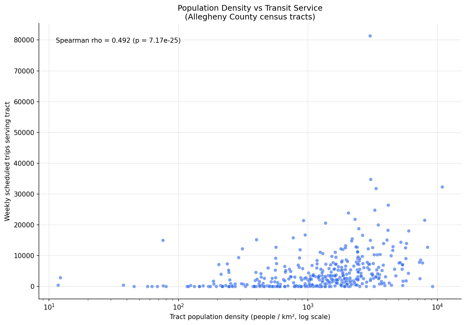 density_vs_service