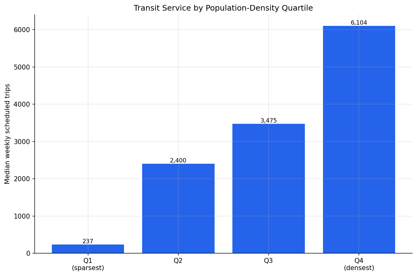 service_by_density_quartile