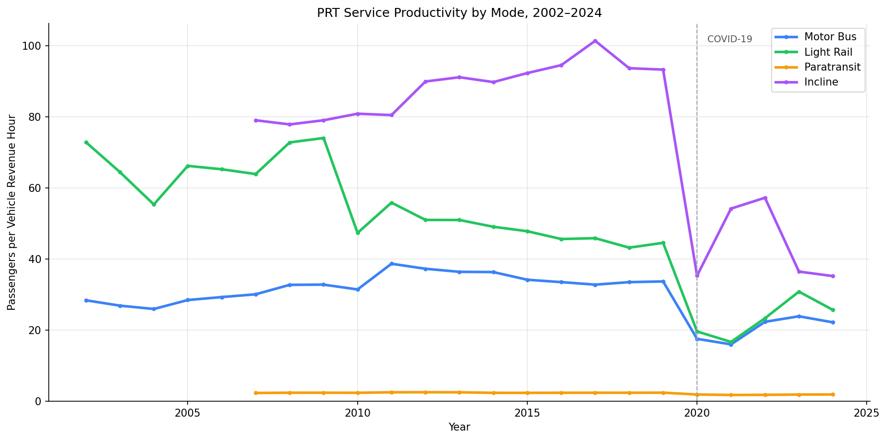 mode_productivity_trends