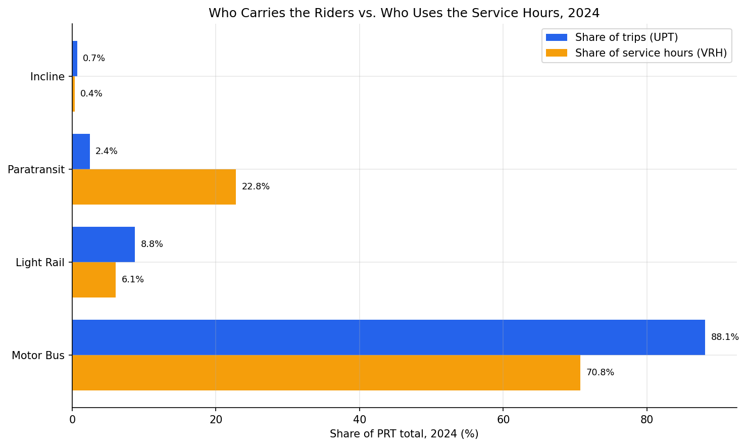 service_vs_ridership_2024