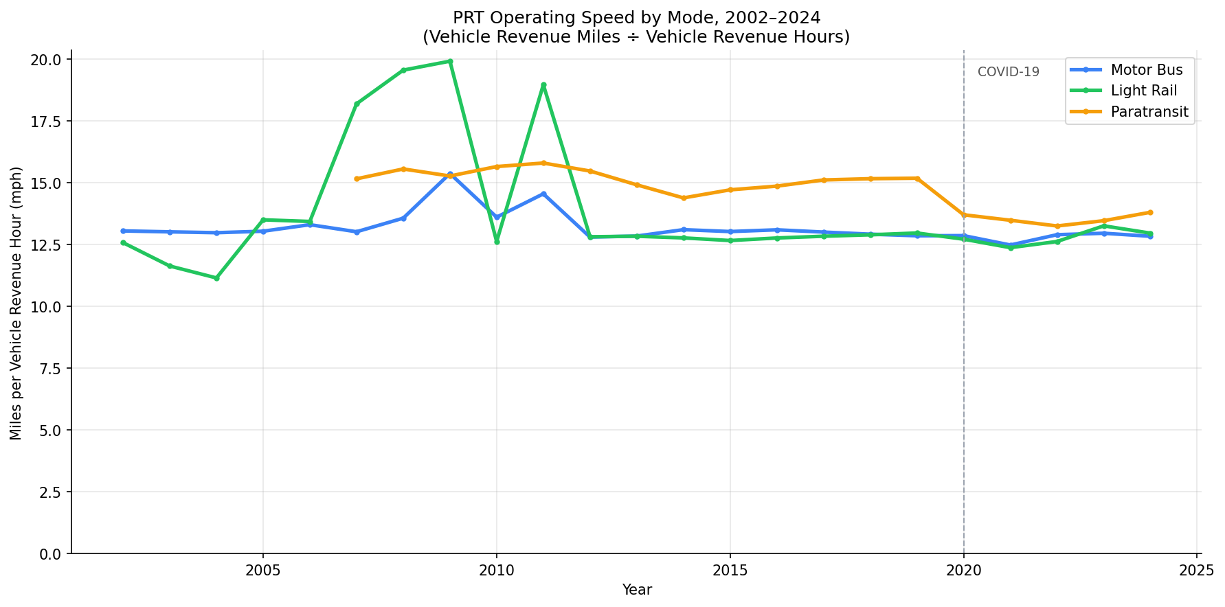 speed_trends