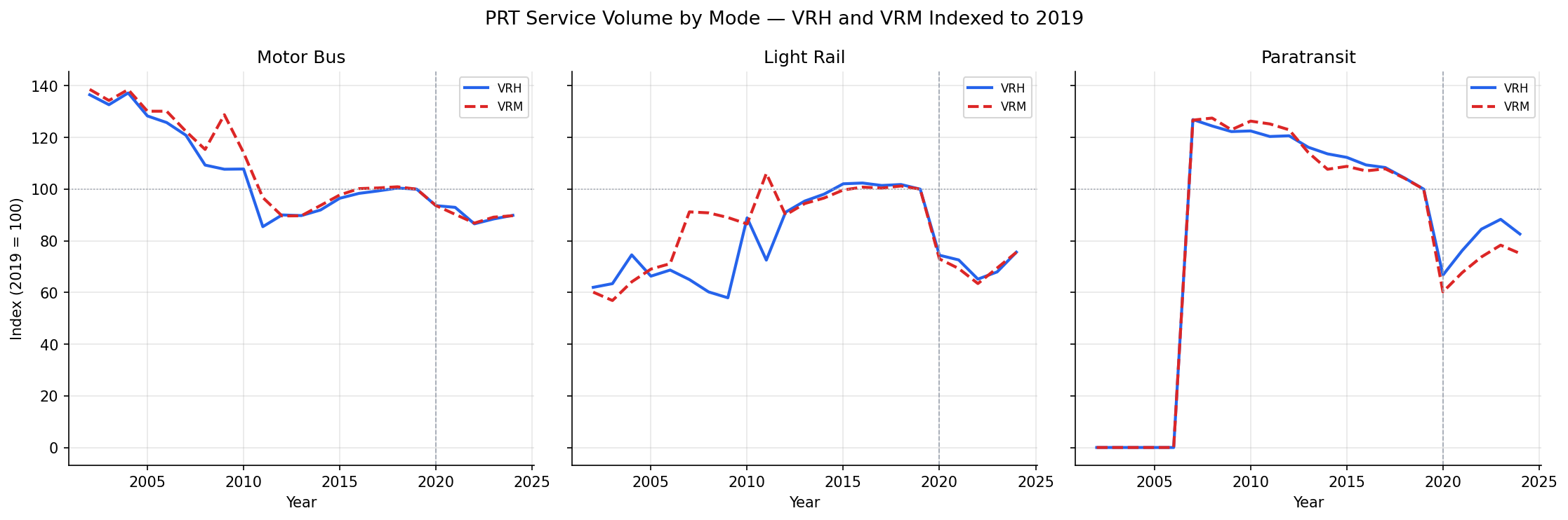 vrh_vrm_index