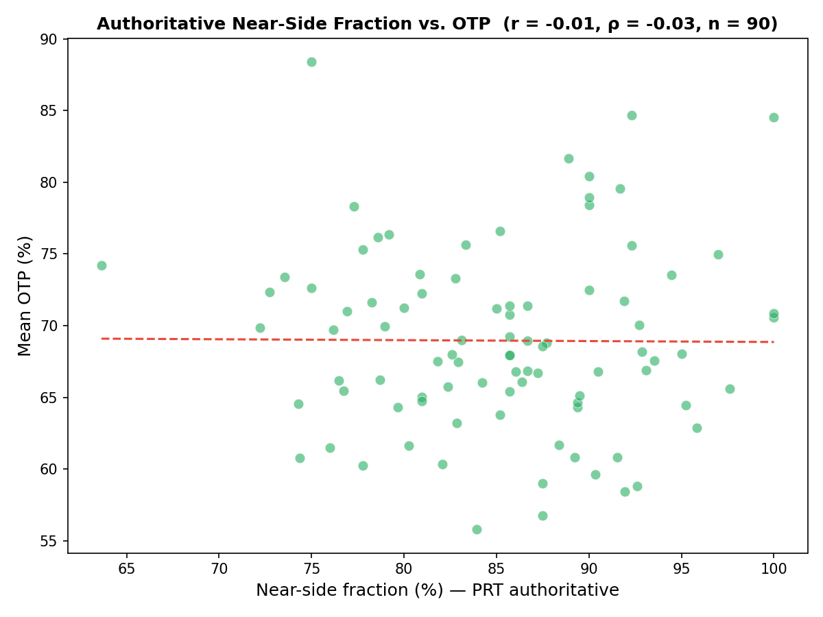 authoritative_nearside_vs_otp