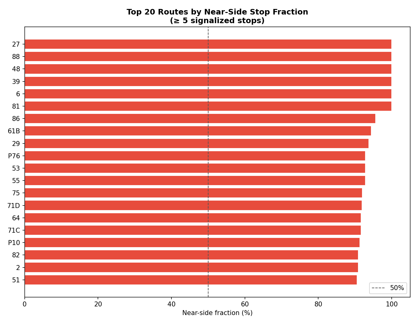 top_nearside_routes