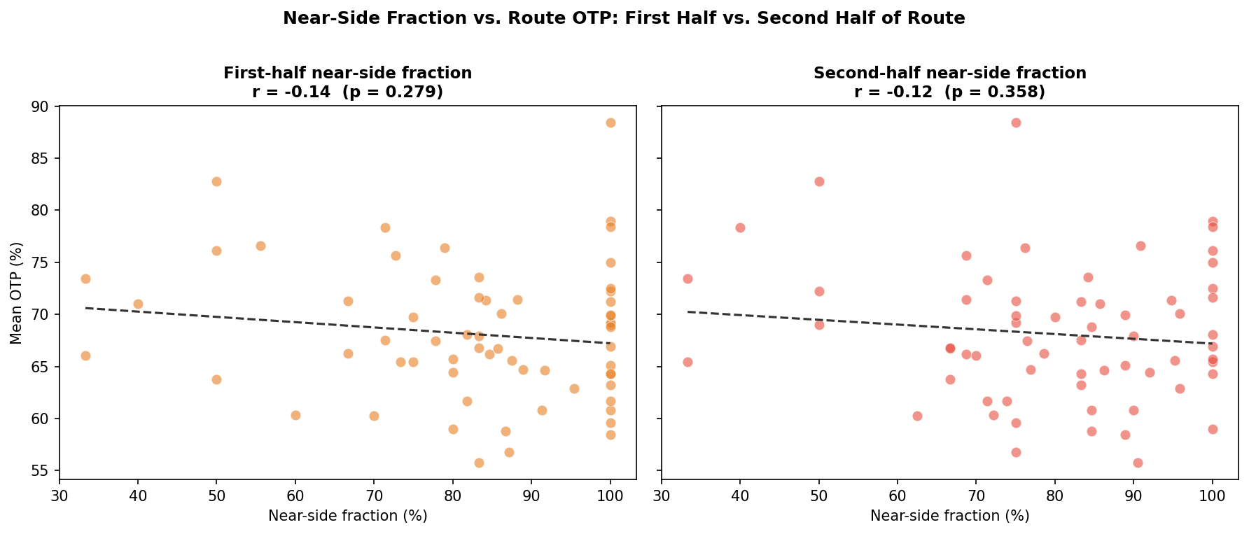 splithalf_otp_comparison