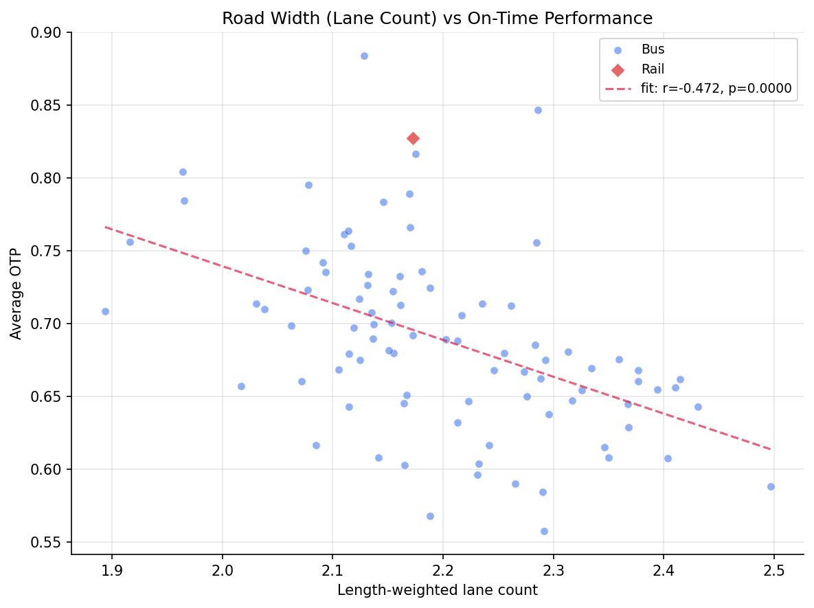 lanes_vs_otp_scatter
