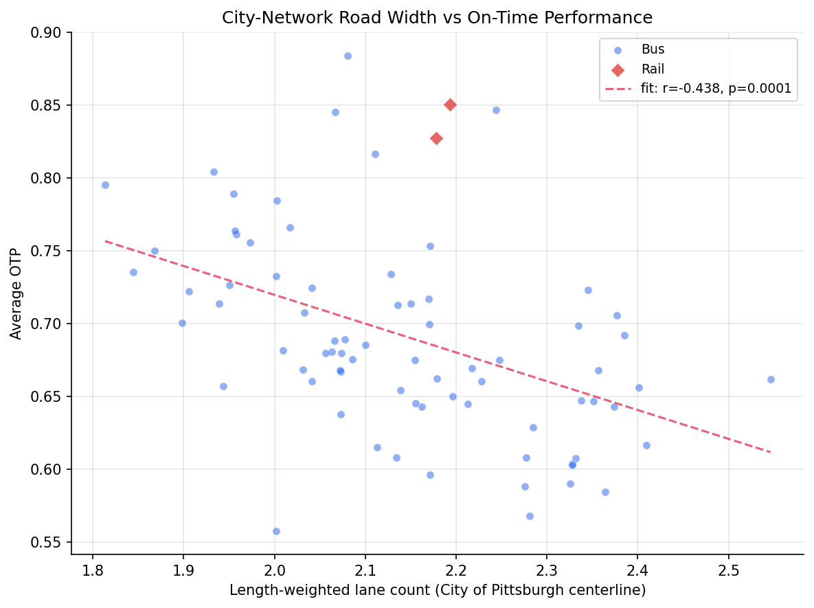 city_lanes_vs_otp