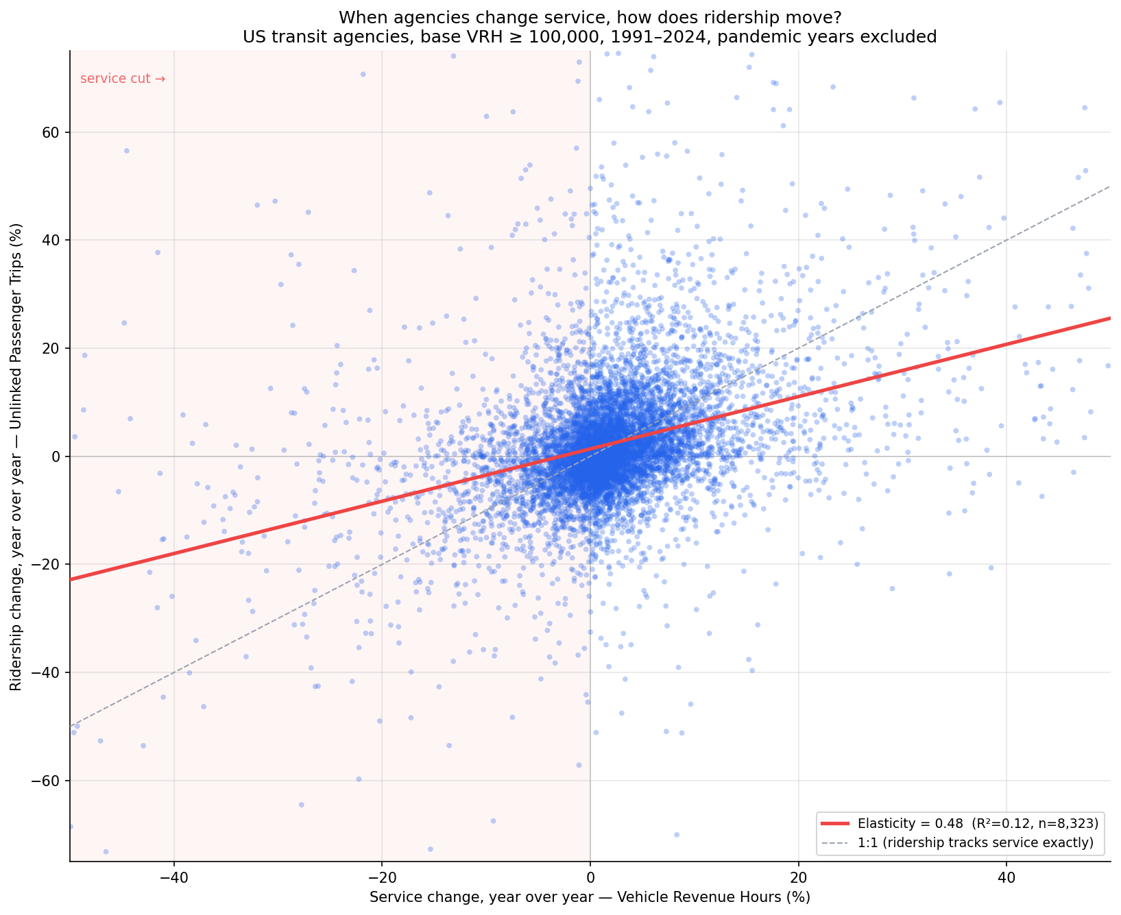 service_vs_ridership_scatter